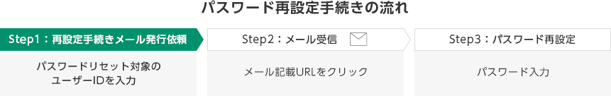 パスワード再設定手続きの流れ　Step1:再設定手続きメール発行依頼　パスワードリセット対象のユーザIDを入力　Step2:メール受信　メール記載URLをクリック　Step3:パスワード再設定　パスワード入力