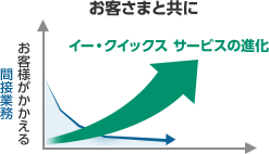 お客さまと共に イー・クイックス サービスの進化 お客様がかかえる間接業務