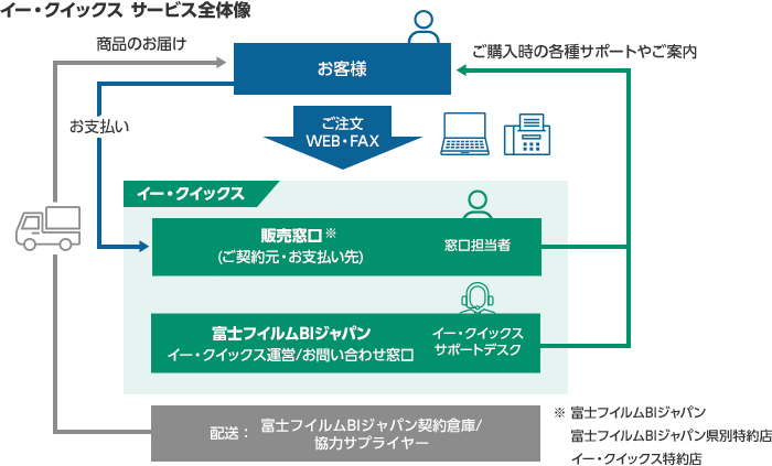 [イー・クイックス サービス全体像]お客様がイー・クイックスへご注文、WEB・FAX、イー・クイックス 販売窓口※富士フイルムBIジャパン 富士フイルムBIジャパン県別特約店 イー・クイックス特約店(ご契約元・お支払い先) 窓口担当者へお支払い イー・クイックス 販売窓口※富士フイルムBIジャパン 富士フイルムBIジャパン県別特約店 イー・クイックス特約店(ご契約元・お支払い先) 窓口担当者と富士フイルムBIジャパン(イー・クイックス運営/お問い合わせ窓口) イー・クイックスサポートデスクが、お客様のご購入時の各種サポートやご案内 お客様の元へ、配送：富士フイルムBIジャパン契約倉庫/協力サプライヤーが商品のお届け