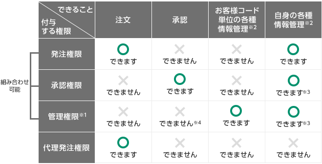 [付与する権限：発注権限 できること：注文]できます [付与する権限：発注権限 できること：承認]できません [付与する権限：発注権限 できること：お客様コード単位の各種情報管理※2]できません [付与する権限：発注権限 できること：自身の各種情報管理※2]できます 、[付与する権限：承認権限 できること：注文]できません [付与する権限：承認権限 できること：承認]できます [付与する権限：承認権限 できること：お客様コード単位の各種情報管理※2]できません [付与する権限：承認権限 できること：自身の各種情報管理※2]できます※3 、[付与する権限：管理権限※1 できること：注文]できません [付与する権限：管理権限※1 できること：承認]できません※4 [付与する権限：管理権限※1 できること：お客様コード単位の各種情報管理※2]できます [付与する権限：管理権限※1 できること：自身の各種情報管理※2]できます※3 、[付与する権限：代理発注権限 できること：注文]できます [付与する権限：代理発注権限 できること：承認]できません [付与する権限：代理発注権限 できること：お客様コード単位の各種情報管理※2]できません [付与する権限：代理発注権限 できること：自身の各種情報管理※2]できません　発注権限・承認権限・管理権限※1は組み合わせ可能