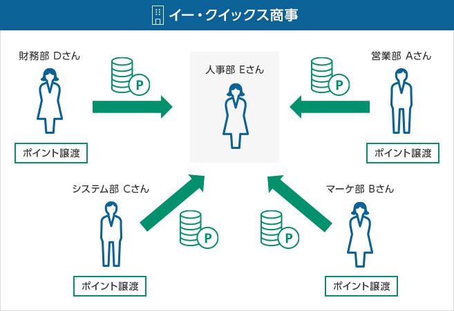 イー・クイックス商事　営業部Aさん、マーケ部Bさん、システム部Cさん、財務部Dさんから人事部Eさんに「ポイント譲渡」