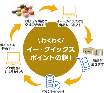 -わくわく-イー・クイックスポイントの輪！：イー・クイックスで商品をご注文！→商品が届きます→ポイントゲット!→ポイントを貯めて…どの商品にしようかしら→お好きな商品と交換できます！→（イー・クイックスで商品をご注文！に戻る）