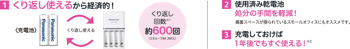 1. くり返し使えるから経済的！〈充電池〉くり返し使える くり返し回数※1 約600回（エネループBK-3MCC）2. 使用済み乾電池 処分の手間を軽減！ 備蓄スペースが限られているスモールオフィスにもオススメです。3. 充電しておけば1年後でもすぐ使える！※2