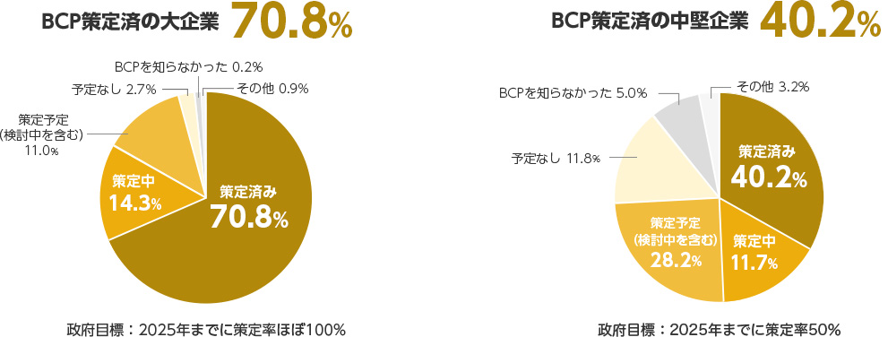 [BCP策定済の大企業]70.8% 策定済み：70.8% 策定中：14.3% 策定予定（検討中を含む）：11.0% 予定なし：2.7% BCPを知らなかった：0.2% その他：0.9% 政府目標：2025年までに策定率ほぼ100％ [BCP策定済の中堅企業]40.2% 策定済み：40.2% 策定中：11.7% 策定予定（検討中を含む）：28.2% 予定なし：11.8% BCPを知らなかった：5.0% その他：3.2% 政府目標：2025年までに策定率50％