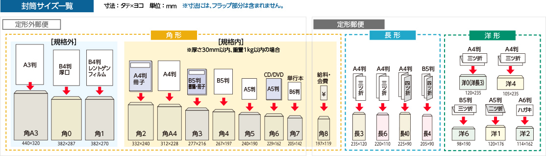 【封筒サイズ一覧】　寸法：タテxヨコ　単位：mm　※寸法には、フラップ部分は含まれません。　〈定形外郵便〉角形：[規格外]A3判→角A3 440×320、B4判厚口→角0 382×287、B4判レントゲンフィルム→角1 382×270　[規格内] ※厚さ30mm以内、重量1kg以内の場合　A4判 冊子→角2 332×240、A4判→角A4 312×228、B5判 書籍・冊子→角3 277×216、B5判→角4 267×197、A5判→角5 240×190、CD/DVD A5判→角6 229×162、単行本 B6判→角7 205×142　〈定形郵便〉角形：給料・会費→角8 197×119。長形：A4判三ツ折→長3 235×120、A4判三ツ折→長6 220×110、A4判四ツ折→長40 225×90、B5判四ツ折→長4 205×90。洋形：A4判三ツ折→洋0（洋長3）120×235、A4判三ツ折→洋4 105×235、B5判三ツ折→洋6 98×190、A5判二ツ折→洋1 120×176、A6判ハガキ→洋2 114×162