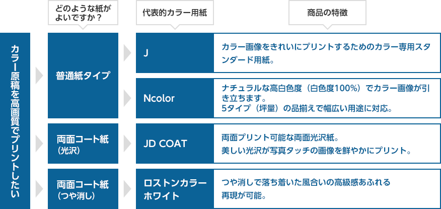 どのような紙がよいですか？ 代表的カラー用紙 商品の特長 カラー原稿を高画質でプリントしたい 普通紙タイプ→【J】カラー画像をきれいにプリントするためのカラー専用スタンダード用紙。【Ncolor】ナチュラルな高白色度（白色度100％）でカラー画像が引き立ちます。5タイプ（坪量）の品揃えで幅広い用途に対応。 両面コート紙（光沢）→【JD COAT】両面プリント可能な両面光沢紙。美しい光沢が写真タッチの画像を鮮やかにプリント。 両面コート紙（つや消し）→【ロストンカラーホワイト】つや消しで落ち着いた風合いの高級感あふれる再現が可能。