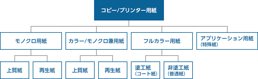 コピー/プリンター用紙 モノクロ用紙→上質紙・再生紙 カラー/モノクロ兼用紙→上質紙・再生紙 フルカラー用紙→塗工紙（コート紙）・非塗工紙（普通紙） アプリケーション用紙（特殊紙）