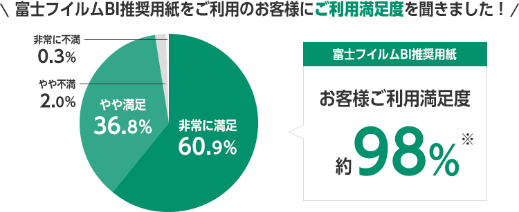 富士フイルムBI推奨用紙をご利用のお客様にご利用満足度を聞きました! 富士フイルムBI推奨用紙 お客様ご利用満足度 約98%※ 非常に満足:60.9% やや満足:36.8% やや不満:2.0% 非常に不満:0.3%