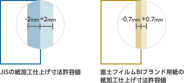 JISの紙加工仕上げ寸法許容値：-2mm～+2mm、富士フイルムBIブランド用紙の紙加工仕上げ寸法許容値：-0.7mm～+0.7mm