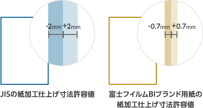 JISの紙加工仕上げ寸法許容値：-2mm～+2mm、富士フイルムBIブランド用紙の紙加工仕上げ寸法許容値：-0.7mm～+0.7mm