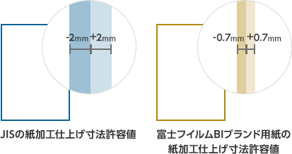 JISの紙加工仕上げ寸法許容値:-2mm~+2mm、富士フイルムBIブランド用紙の紙加工仕上げ寸法許容値:-0.7mm~+0.7mm