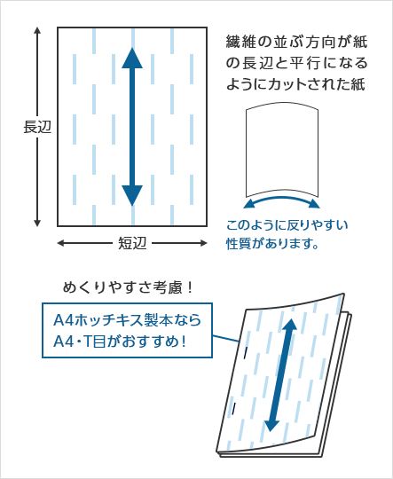 繊維の並ぶ方向が紙の長辺と平行になるようにカットされた紙 めくりやすさ考慮! A4ホッチキス製本ならA4・T目がおすすめ!