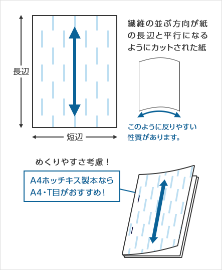 繊維の並ぶ方向が紙の長辺と平行になるようにカットされた紙 めくりやすさ考慮！ A4ホッチキス製本ならA4・T目がおすすめ！