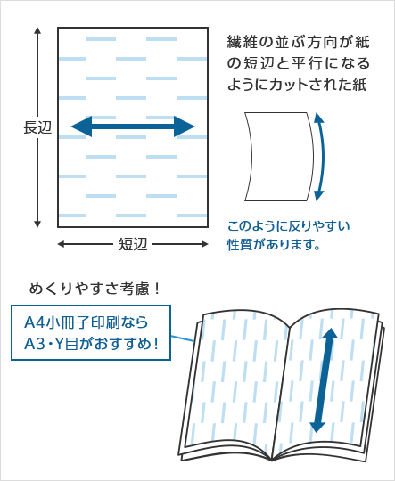 繊維の並ぶ方向が紙の短辺と平行になるようにカットされた紙 めくりやすさ考慮！ A4小冊子印刷ならA3・Y目がおすすめ！