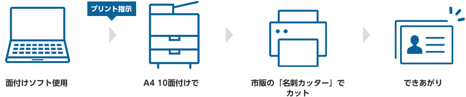 面付けソフト使用 プリント指示 A4 10面付けでプリントアウト 市販の「名刺カッター」でカット できあがり