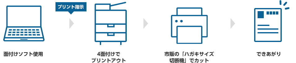 面付けソフト使用 プリント指示 A4 4面付けでプリントアウト 市販の「ハガキサイズ切断機」でカット できあがり