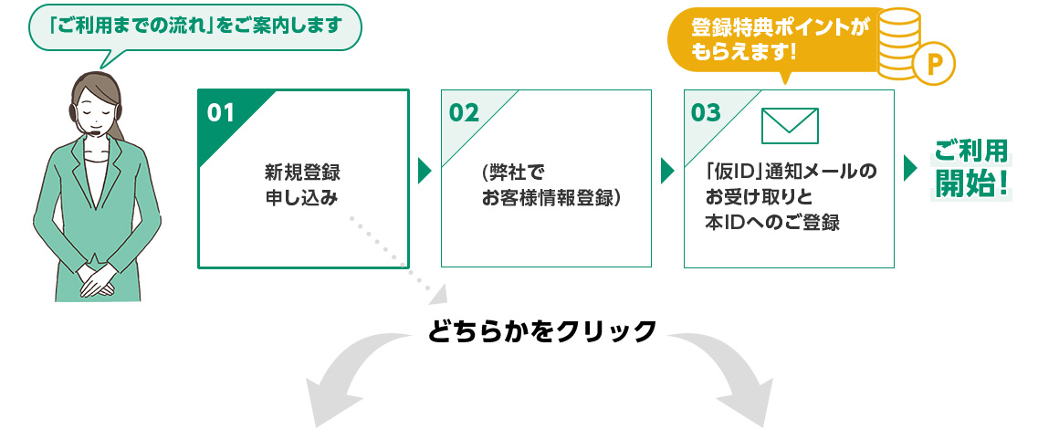 「ご利用までの流れ」をご案内します 01 新規登録申し込み → 02 (弊社でお客様情報登録) → 03 「仮ID」通知メールのお受け取りと本IDへのご登録(登録特典ポイントがもらえます!) → ご利用開始! 新規登録申し込み → どちらかをクリック