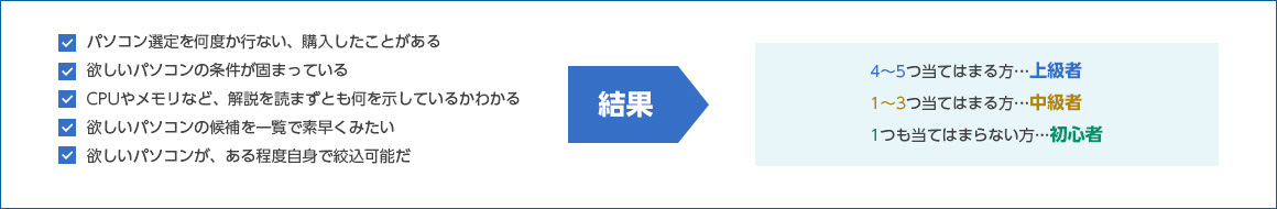 パソコン選定を何度か行ない、購入したことがある 欲しいパソコンの条件が固まっている CPUやメモリなど、解説を読まずとも何を示しているかわかる 欲しいパソコンの候補を一覧で素早くみたい 欲しいパソコンが、ある程度自身で絞込可能だ 結果 4～5つ当てはまる方、上級者 1～3つ当てはまる方、中級者 1つも当てはまらない方、初心者