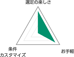 選定の楽しさ:5 お手軽:5 条件カスタマイズ:0