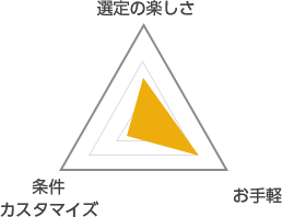 選定の楽しさ:3 お手軽:4 条件カスタマイズ:1