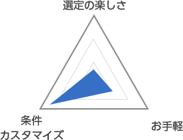 選定の楽しさ:1 お手軽:2 条件カスタマイズ:5