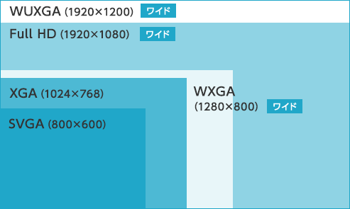 WUXGA（1920×1200） ワイド Full HD（1920×1080） ワイド WXGA（1280×800） ワイド XGA（1024×768） SVGA（800×600）