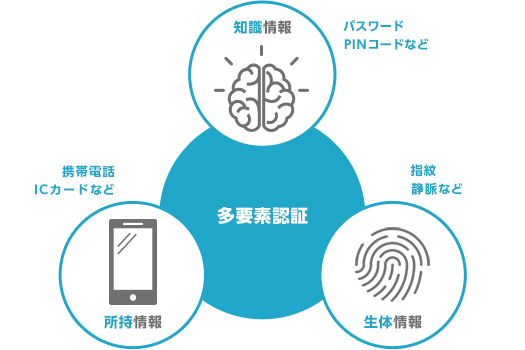 多要素認証 知識情報 パスワード PINコードなど 生体情報 指紋 静脈など 所持情報 携帯電話 ICカードなど