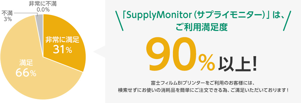 「SupplyMonitor（サプライモニター）」は、ご利用満足度90％以上! 富士フイルムBIプリンターをご利用のお客様には、検索せずにお使いの消耗品を簡単にご注文できる為、ご満足いただいております！ 非常に満足 31％ 満足 66％ 不満 3％ 非常に不満 0.0％