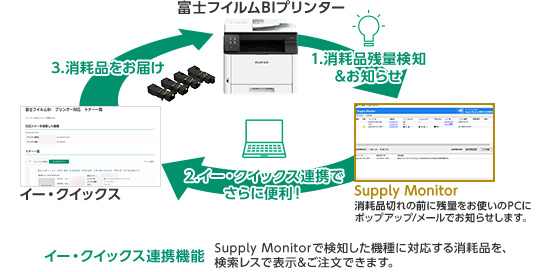 富士フイルムBIプリンター 1.消耗品残量検知&お知らせ Supply Monitor 消耗品切れの前に残量をお使いのPCにポップアップ/メールでお知らせします。 2.イー・クイックス連携でさらに便利！ イー・クイックス イー・クイックス連携機能 Supply Monitorで検知した機種に対応する消耗品を、検索レスで表示&ご注文できます。 3.消耗品をお届け