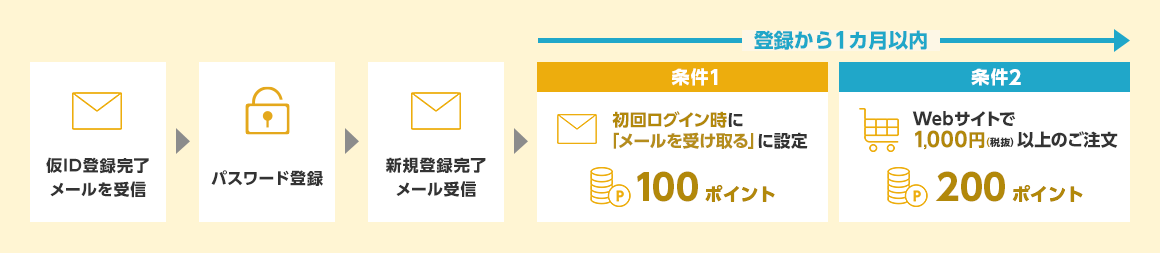 仮ID登録完了メールを受信→パスワード登録→新規登録完了メール受信→登録から1カ月以内　条件1：初回ログイン時に「メールを受け取る」に設定 100ポイント、条件2：Webサイトで1,000円（税抜）以上のご注文 200ポイント