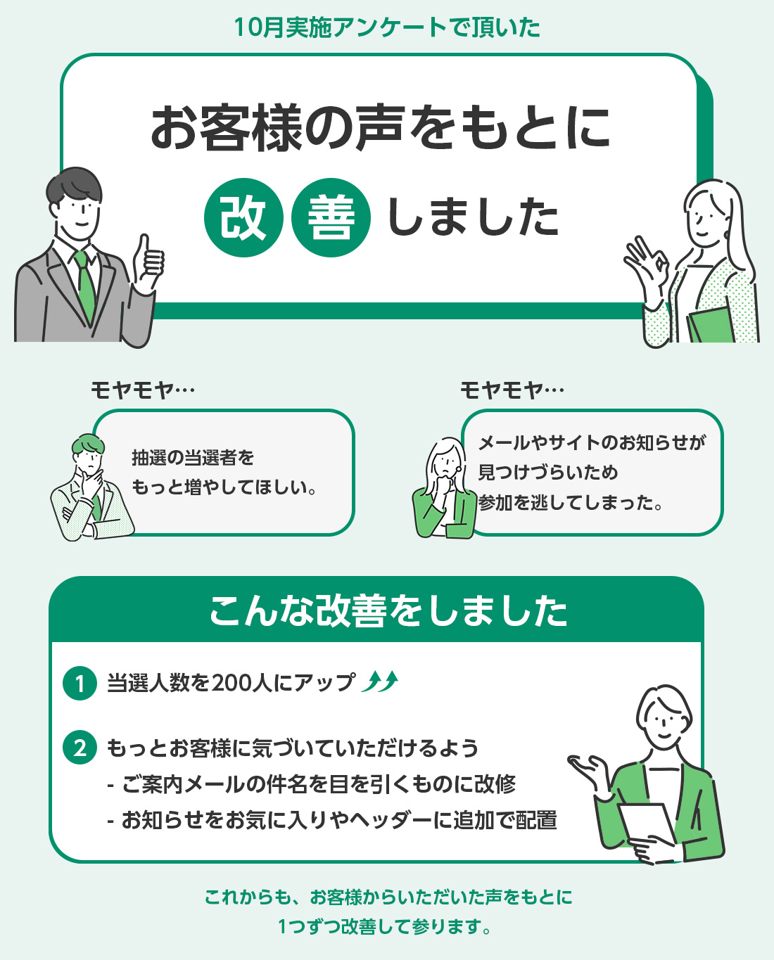 10月度実施アンケートで頂いたお客様のお声をもとに改善しました 「抽選の当選者をもっと増やしてほしい。」「メールやサイトのお知らせが見つけづらいため参加を逃してしまった。」こんな改善をしました ①当選人数を200人にアップ↑↑②もっとお客様に気づいていただけるよう ご案内メールの件名を目を引くものに改修 お知らせをお気に入りやヘッダーに追加で配置 これからも、お客様からいただいた声をもとに1つずつ改善して参ります。