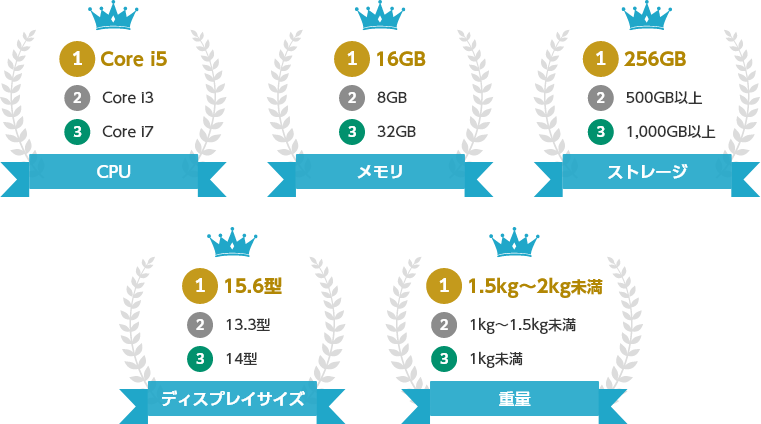 CPU 1位Core i5 2位Core i3 3位Core i7　メモリ1位16GB 2位8GB 3位32GB　ストレージ 1位256GB 2位500GB以上 3位1000GB以上　ディスプレイサイズ 1位15.6型 2位13.3型 3位14型　重量 1位1.5kg～2kg未満 2位1kg～1.5kg未満 3位1kg未満
