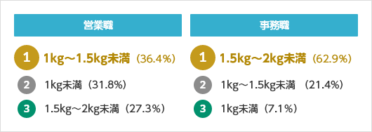 営業職 1位1kg～1.5kg未満（36.4％）2位1kg未満 （31.8%）3位1.5kg～2kg未満（27.3％） 事務職 1位1.5kg～2kg未満（62.9％）2位1kg～1.5kg未満 （21.4%）3位1kg未満（7.1％）