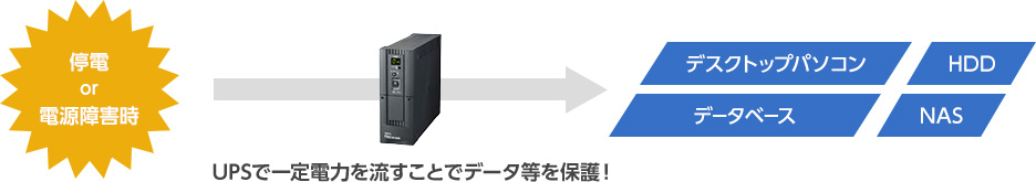 停電or電源障害時、UPSで一定電力を流すことでデータ等を保護！デスクトップパソコン HDD データベース NAS