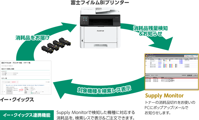 イー・クイックス→消耗品をお届け→富士フイルムBIプリンター→消耗品残量検知&お知らせ→Supply Monitor：トナーの消耗品切れをお使いのPCにポップアップ/メールでお知らせします。→対象機種を検索レス表示→イー・クイックス（一巡）　「イー・クイックス連携機能」：Supply Monitorで検知した機種に対応する消耗品を、検索レスで表示&ご注文できます。