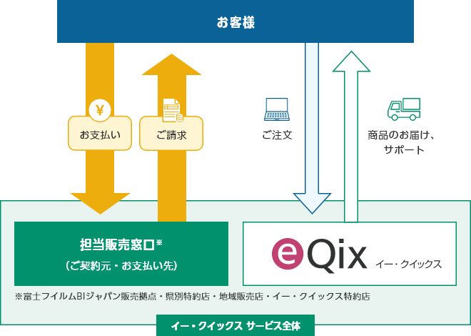 お客様と担当販売窓口※との間でお支払い・ご請求、eQix(イー・クイックス)との間でご注文・商品のお届け、サポート ※富士フイルムBIジャパン販売拠点・県別特約店・地域販売店・イー・クイックス特約店