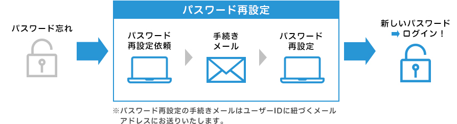 パスワード再設定のフロー ※パスワード再設定の手続きメールはユーザーIDに紐づくメールアドレスにお送りいたします。