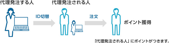 代理発注する人:ID切替→代理発注される人:注文→ポイント獲得 「代理発注される人」にポイントがつきます。