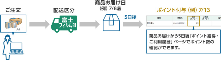 ご注文→配送区分→商品お届け日（例）7/8着→5日後→ポイント付与（例）7/13 商品お届けから5日後に「ポイント獲得・ご利用履歴」ページでポイント数の確認ができます。