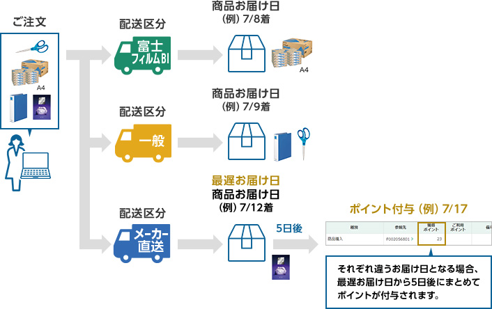 ご注文→配送区分→商品お届け日(例)7/8着、ご注文→配送区分→商品お届け日(例)7/9着、ご注文→配送区分→最遅お届け日商品お届け日(例)7/12着→5日後→ポイント付与(例)7/17 それぞれ違うお届け日となる場合、最遅お届け日から5日後にまとめてポイントが付与されます。