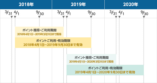 ポイント獲得・ご利用期間:2018年4月1日~2019年3月31日まで獲得、ポイントご利用・有効期限:2018年4月1日~2019年9月30日まで有効、ポイント獲得・ご利用期間:2019年4月1日~2020年3月31日まで獲得、ポイントご利用・有効期限:2019年4月1日~2020年9月30日まで有効