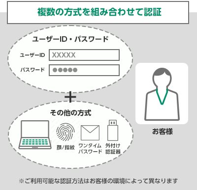 複数の方式を組み合わせて認証 お客様のユーザーID・パスワード+その他の方式(顔/指紋、ワンタイムパスワード、外付け認証器) ※ご利用可能な認証方法はお客様の環境によって異なります