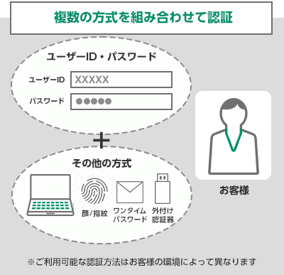 複数の方式を組み合わせて認証 お客様のユーザーID・パスワード+その他の方式（顔/指紋、ワンタイムパスワード、外付け認証器） ※ご利用可能な認証方法はお客様の環境によって異なります