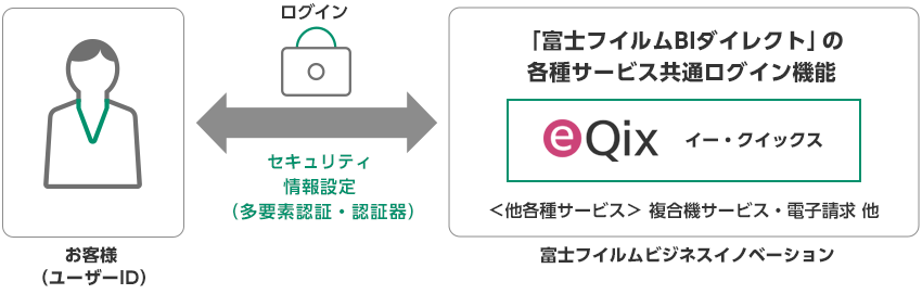 お客様(ユーザーID)がログインするときのセキュリティ情報設定(多要素認証・認証器)は富士フイルムビジネスイノベーションが展開する「富士フイルムBIダイレクト」の各種サービス共通ログイン機能(イー・クイックス、〈他各種サービス〉複合機サービス・電子請求 他)を利用している