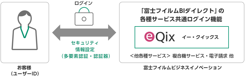 お客様（ユーザーID）がログインするときのセキュリティ情報設定（多要素認証・認証器）は富士フイルムビジネスイノベーションが展開する「富士フイルムBIダイレクト」の各種サービス共通ログイン機能（イー・クイックス、〈他各種サービス〉複合機サービス・電子請求 他）を利用している