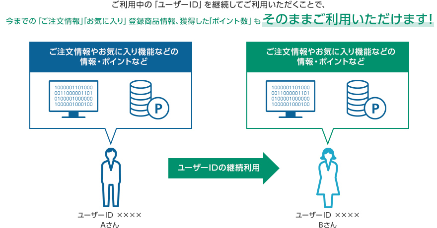 ご利用中の「ユーザーID」を継続してご利用いただくことで、今までの「ご注文情報」「お気に入り」登録商品情報、獲得した「ポイント数」もそのままご利用いただけます! ご注文情報やお気に入り機能などの情報・ポイントなど(ユーザーIDxxxx Aさん)=(ユーザーIDの継続利用によって)そのままご利用いただけます!(ユーザーIDxxxx Bさん)